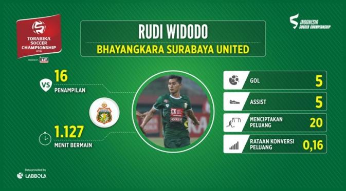 Rudi Widodo jadi salah satu pemain bersinar di TSC 2016 yang ditepikan Alfred Riedl. (Bola.com/Pramuaji)