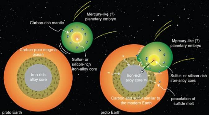 Proses tabrakan planet mirip Merkurius dengan Bumi (Radjeep Dasgupta)