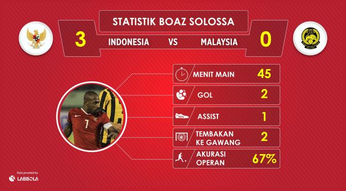 Statistik Boaz Solossa saat Timnas Indonesia mengalahkan Malaysia 3-0. (Labbola)