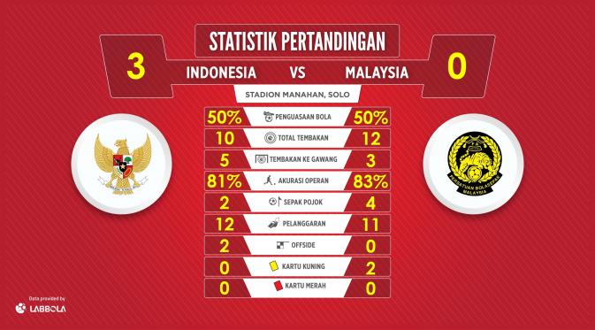 Statistik pertandingan Timnas Indonesia kontra Malaysia yang berakhir dengan skor 3-0. (Labbola)