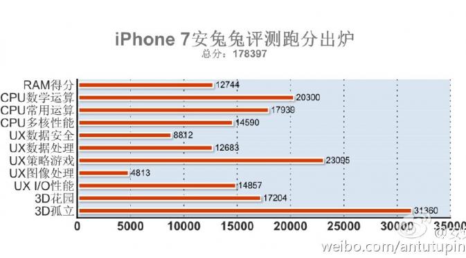 Hasil pengujian benchmark pada iPhone 7 (Sumber: Ubergizmo)