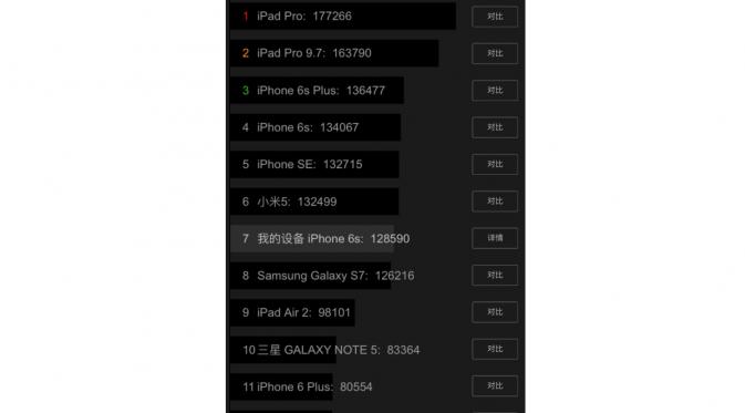 Perbandingan hasil uji benchmark iPhone 7 dan perangkat lainnya (Sumber: Ubergizmo)