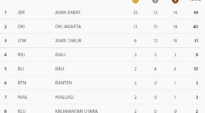 Inilah perolehan sementara medali PON 2016 di Jawa Barat hingga Jumat (16/9/2016) malam WIB (situs resmi PON)
