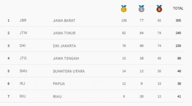 Berikut klasemen sementara medali PON 2016 (situs resmi PON)