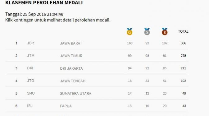 Tabel klasemen medali PON 2016
