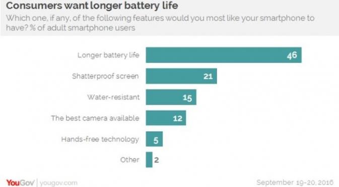 Hasil survei pengguna smartphone yang sebagian besar ingin smartphone dengan baterai yang hemat (Sumber: ZDNet/ YouGov)