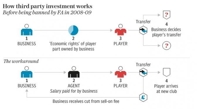 Ilustrasi cara kerja Third-Party Ownership dalam dunia sepak bola. (The Telegraph).