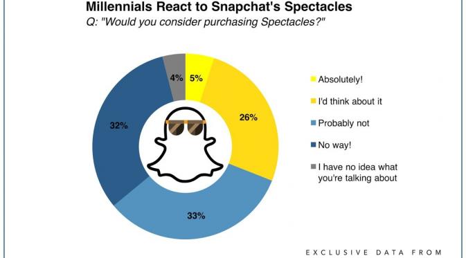 Generasi milenial ternyata menyukai kehadiran kacamata pintar Snapchat, Spectacles (Sumber: Business Insider)