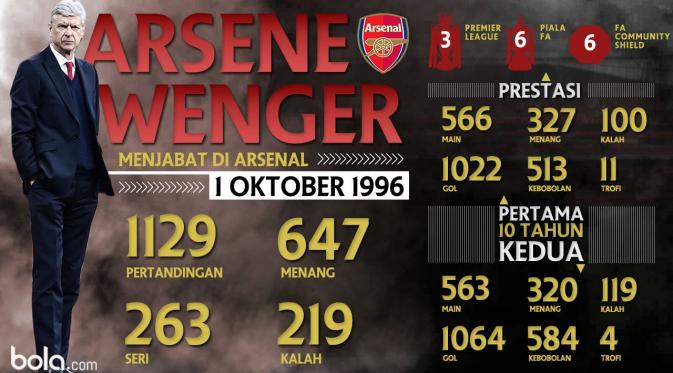 Premier League_Statistik Arsene Wenger (Bola.com/Adreanus Titus)