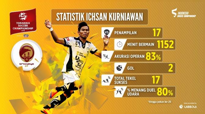 Analisis Labbola perihal peranan vital Ichsan Kurniawan di Sriwijaya FC. (Bola.com/Octavery Krisnandana)
