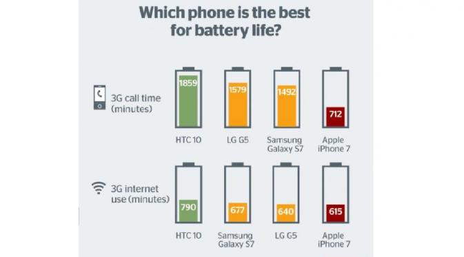 Perbandingan performa baterai iPhone 7 dibandingkan dengan baterai smartphone lain (Sumber: Which?)