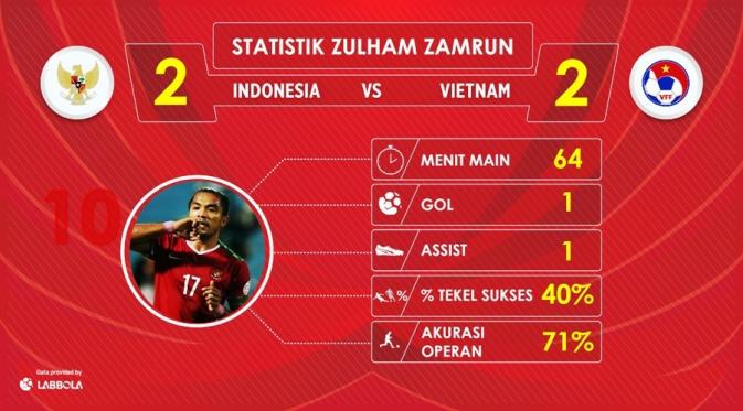 Labbola menganalisis statistik Zulham Zamrun saat beruji coba dengan Vietnam (9/10/2016). (Bola.com/Octavery Krisnandana)