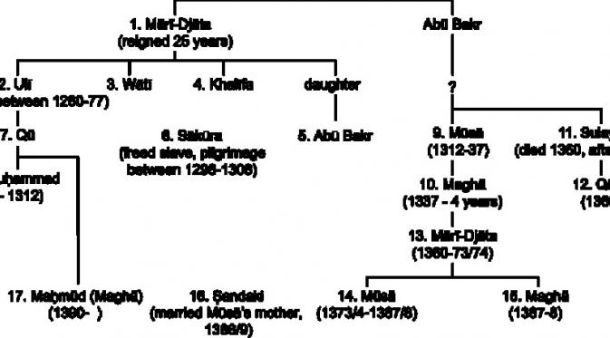 Silsilah Kekaisaran Mali (Wikipedia)