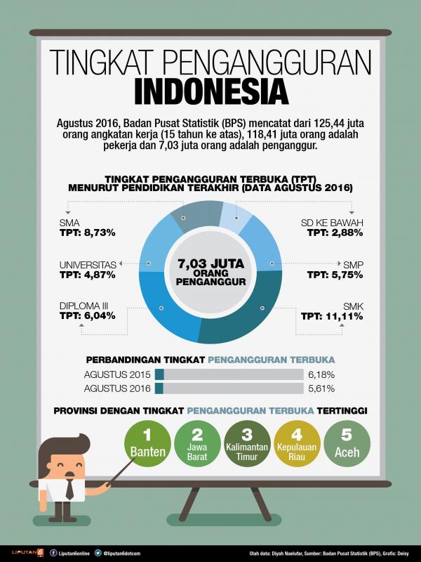 Tingkat Pengangguran Di Indonesia – Newstempo