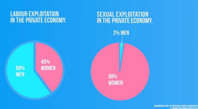 Bukan hanya kaum wanita, kaum pria juga menjadi korbang penyelundupan manusia untuk eksploitasi seksual. (Sumber humantraffickingcenter.org)