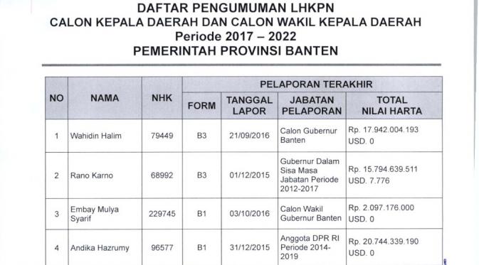  Komisi Pemilihan Umum Daerah Banten merilis laporan harta kekayaan para calon gubernur dan wakil gubernur. 