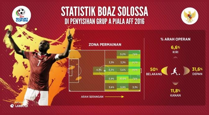 Labbola menganalisis performa Boaz Solossa di Timnas Indonesia selama penyisihan Grup A Piala AFF 2016 sebagai modal dalam duel semifinal melawan Vietnam. (Bola.com/Pramuaji)
