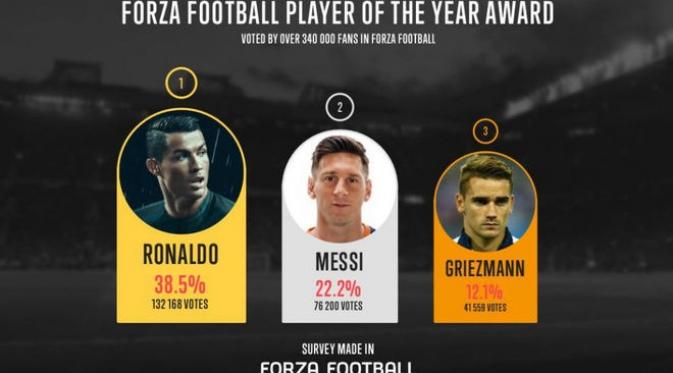 Bintang Real Madrid, Cristiano Ronaldo, terpilih sebagai pemain terbaik dunia 2016 versi Football Forza. (Marca).