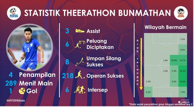Timnas Thailand memiliki tiga pemain yang wajib diwaspadai para pemain Timnas Indonesia di final Piala AFF 2016. (Labbola)
