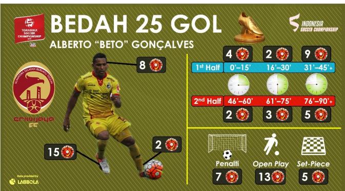 Analisis Labbola perihal Alberto Goncalves, top scorer TSC 2016. (Bola.com/Pramuaji)