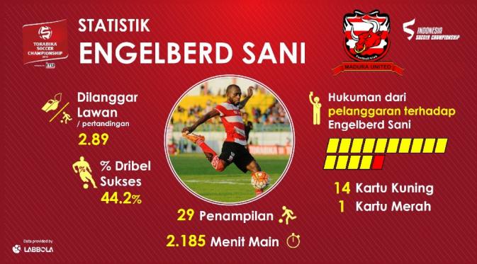 Analisis statistik Engelberd Sani, satu dari lima pemain di TSC 2016 yang paling sering dilanggar lawan. (Bola.com/Yohannes David)