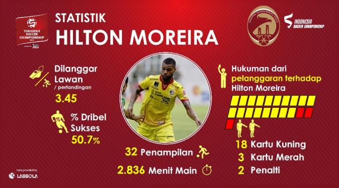 Analisis statistik Hilton Moreira, satu dari lima pemain di TSC 2016 yang paling sering dilanggar lawan. (Bola.com/Yohannes David)