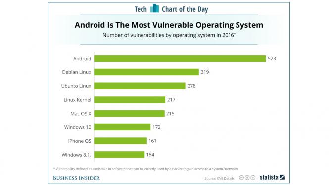 OS Android merupakan OS paling rentan sepanjang tahun 2016 (Sumber: Business Insider)