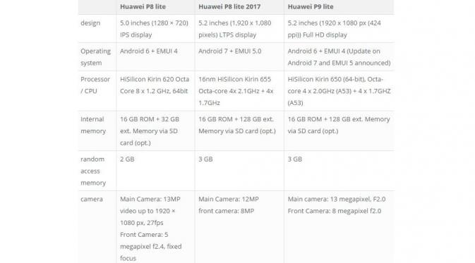 Perbedaan spesifikasi Huawei P8 Lite, P8 Lite edisi 2017, dan P9 Lite (Sumber: Gizmochina)