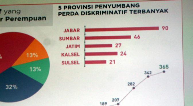 Lima provinsi dengan peraturan daerah terbanyak yang diskriminatif terhadap perempuan menurut presentasi PSI. (Liputan6.com/Alexander Lumbantobing)