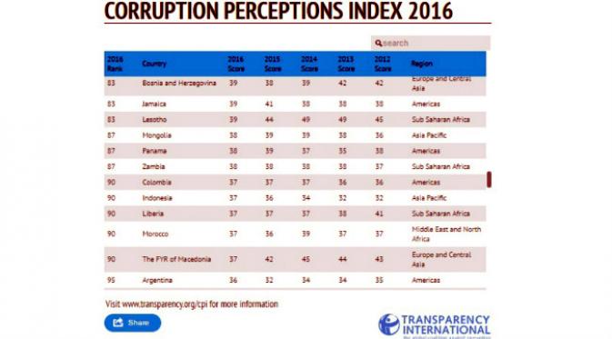 Corruption Perception Index 2016 - Indonesia. (Sumber Transparency International)