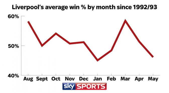 Statistik persentase kemenangan Liverpool sejak 1993. (Sky Sports).