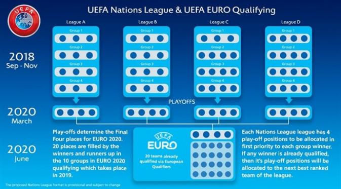 Format UEFA Nations League dan Play-Off Kualifikasi Piala Eropa 2020. (UEFA).