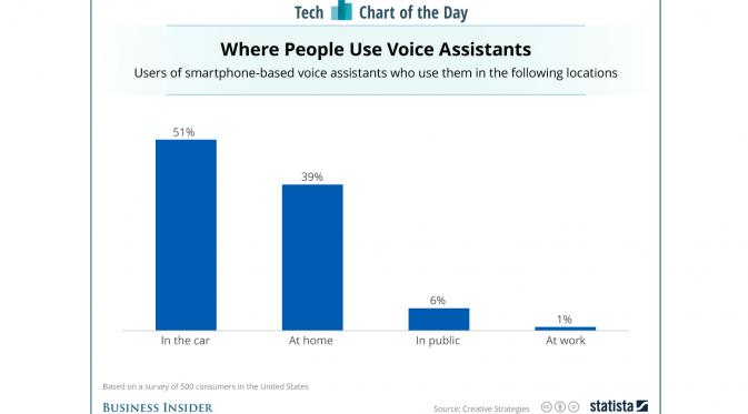 Kecenderungan pengguna saat mengakses asisten virtual berbasis perintah suara (Sumber: Business Insider)