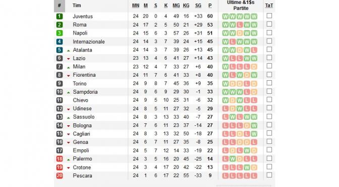 Klasemen Liga Italia 2016/2017 di pekan ke-24. (Soccerway)