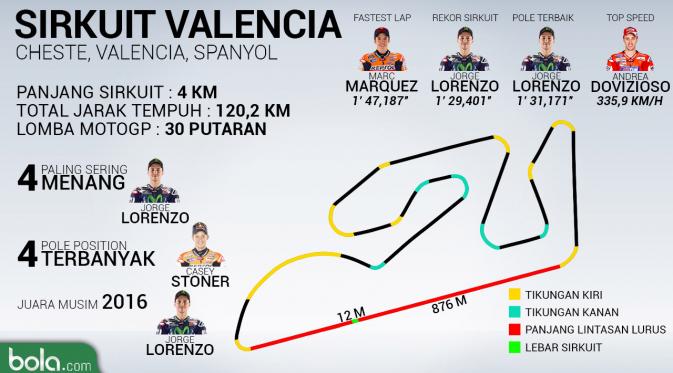 MotoGP_Sirkuit Valencia, Statistik (Bola.com/Adreanus Titus)