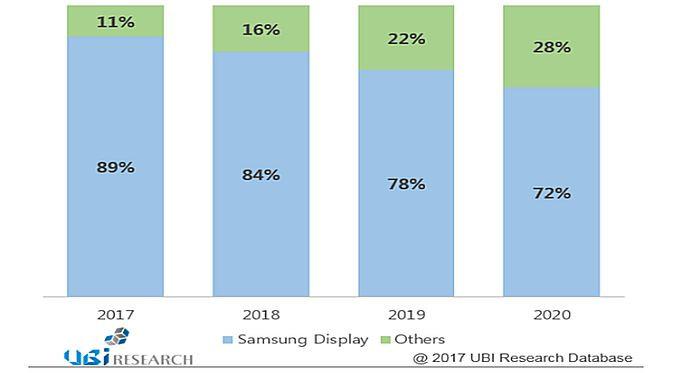 Samsung Diprediksi Kuasai 72% Pasar Smartphone AMOLED 2020 (Foto: GSM Arena)