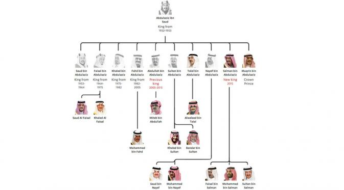 Silsilah Keturunan Raja Arab Saudi. (Ist)