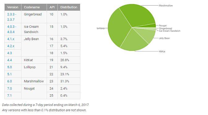 Berdasarkan data terbaru di website developer Android, pangsa pasar Android Nougat tumbuh lebih dari dua kali lipat sejak akhir bulan lalu (Foto: Ist)