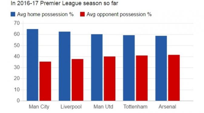 Statistik penguasaan bola klub-klub Premier League 2016-2017. (BBC). 