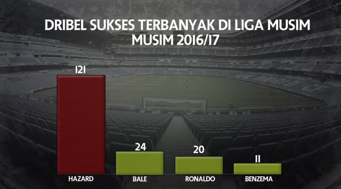 Statistik Eden Hazard dan trio BBC Real Madrid. (Bola.com)