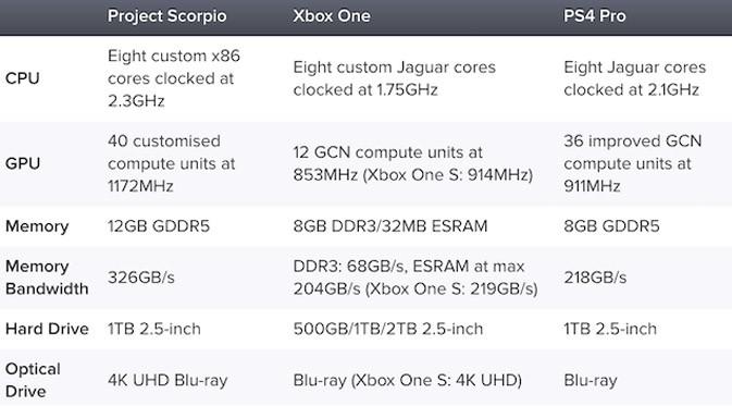 Spesifikasi lengkap Project Scorpio. Doc: Eurogamer