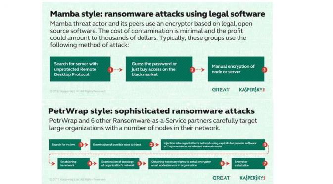 Dua kelompok hacker ini kini menargetkan serangan ransomware-nya ke korporasi (Sumber: Kaspersky Lab)