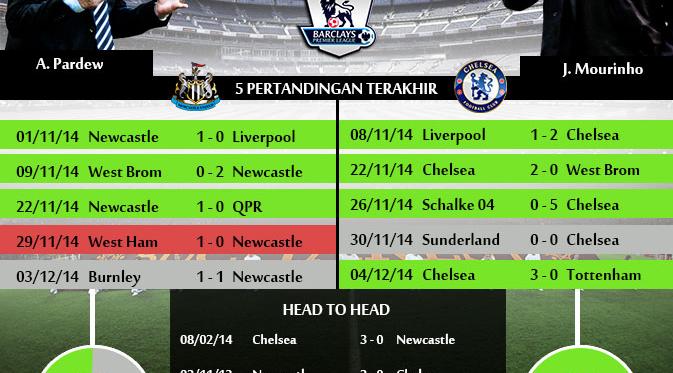 http://cdn1-e.production.liputan6.static6.com/medias/775613/original/065280400_1417754088-statistiknewcastle-vs-chelsea-1-yos-141206.jpg