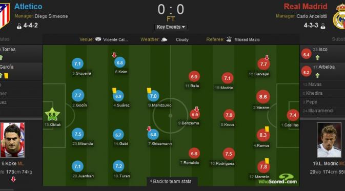 Rapor Pemain Atletico vs Real Madrid (whoscored.com)