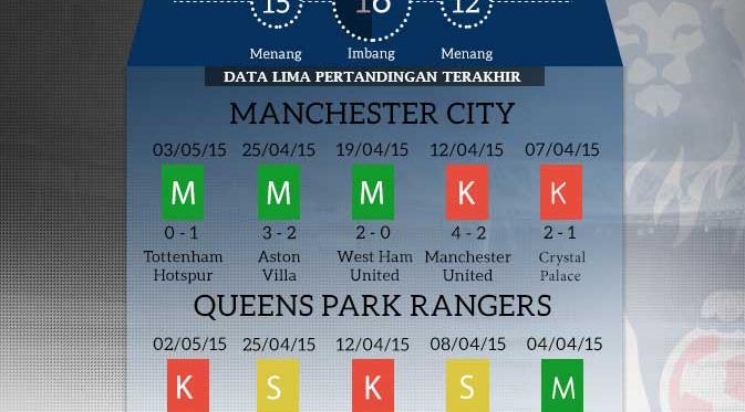 Manchester City vs Queen Park Rangers (Liputan6.com/Sangaji)