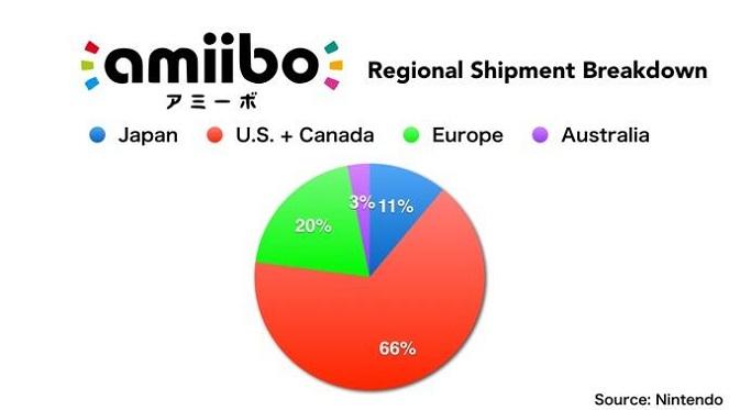 Grafik persentase pengapalan Amiibo di seluruh dunia