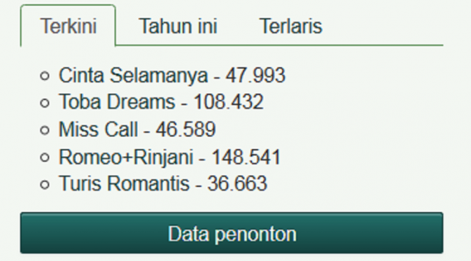 Data penonton film Indonesia 11 Mei 2015. Foto: filmindonesia.or.id