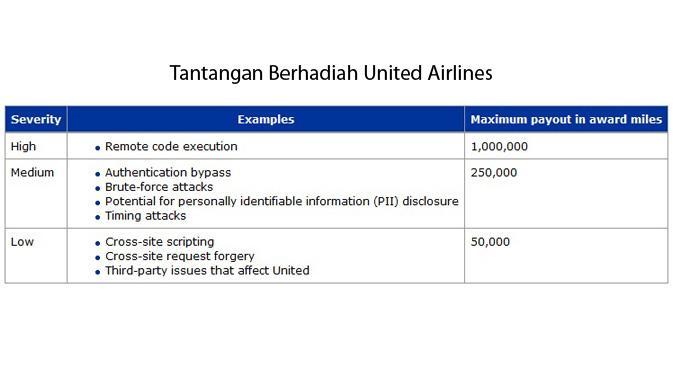 Daftar Hadiah yang disediakan United Airlines di Bug Bounty Program (Source : Phone Arena)