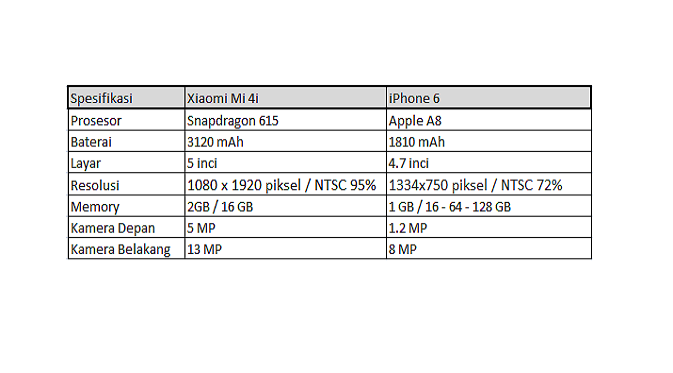 Tabel Spesifikasi Xiaomi Mi 4i dan iPhone 6