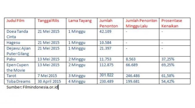 Data Penonton Film Indonesia 28 Mei 2015. 
